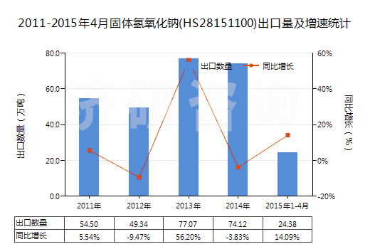 2011-2015年4月固體氫氧化鈉(HS28151100)出口量及增速統(tǒng)計